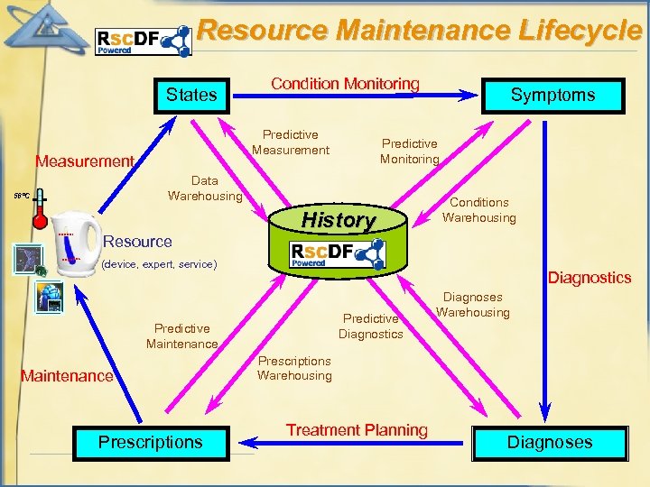 Resource Maintenance Lifecycle States Condition Monitoring Predictive Measurement Predictive Monitoring Data Warehousing 56°C Symptoms