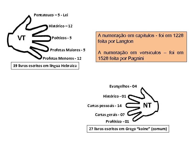 Pentateuco – 5 - Lei Histórico – 12 VT Poéticos - 5 Profetas Maiores