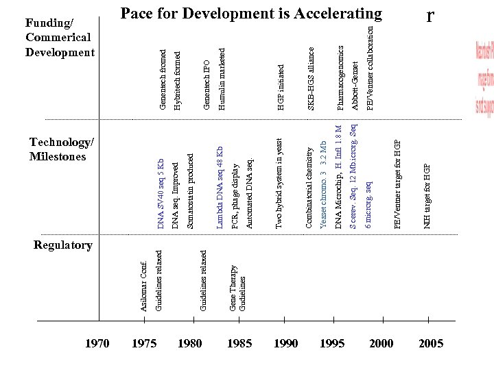 1970 Regulatory 1975 1980 Gene Therapy Gudielines Guidelines relaxed Genentech fromed 1985 HGP initiated