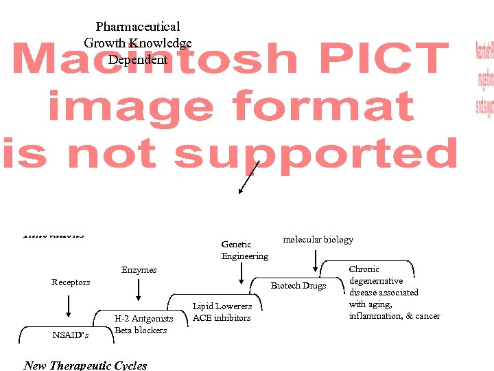 r Pharmaceutical Growth Knowledge Dependent 500 drug targets 3000 -10, 000 drug targets Innovations