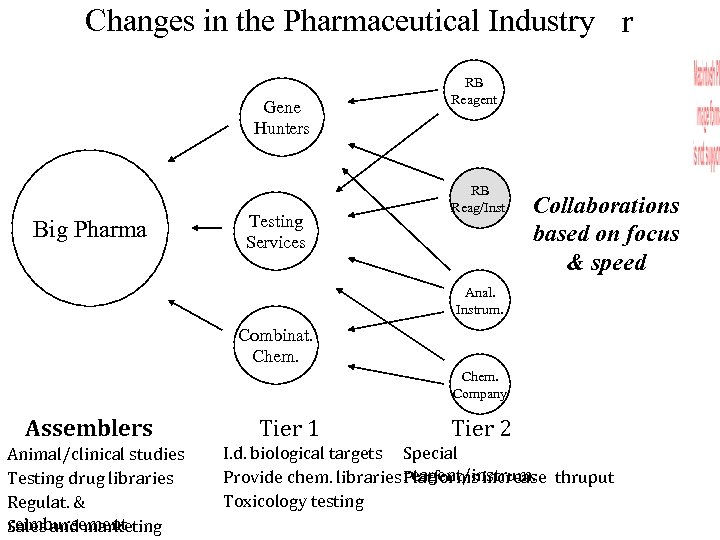 Changes in the Pharmaceutical Industry r Gene Hunters Big Pharma Testing Services RB Reagent