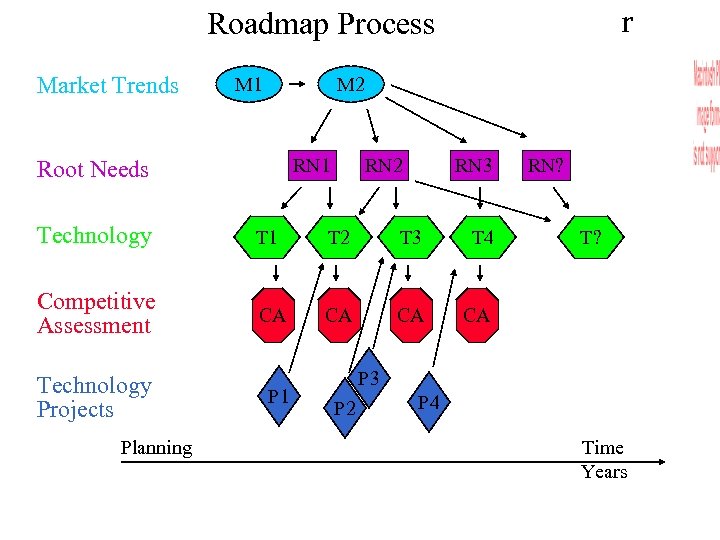 r Roadmap Process Market Trends M 1 M 2 RN 1 Root Needs RN