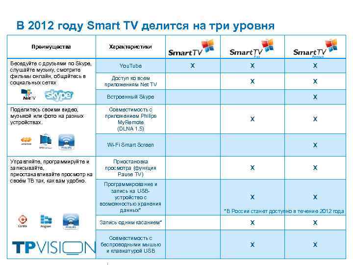 В 2012 году Smart TV делится на три уровня Преимущества Характеристики Беседуйте с друзьями