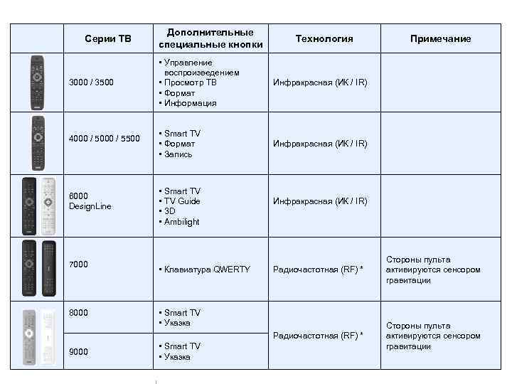 Серии ТВ 3000 / 3500 4000 / 5500 6000 Design. Line Дополнительные специальные кнопки