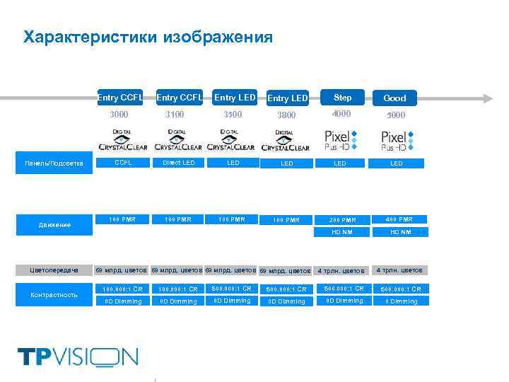 Характеристики изображения Entry CCFL 3000 Панель/Подсветка Движение Цветопередача Контрастность Entry CCFL 3100 Entry LED