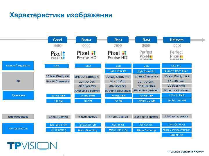 Характеристики изображения Good Best Ultimate 5500 6000 7000 8000 9000 LED LED Pro High