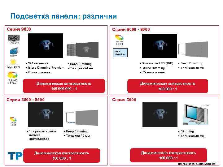 Подсветка панели: различия Серия 9000 Серии 6000 - 8000 Micro dimming • 224 сегмента