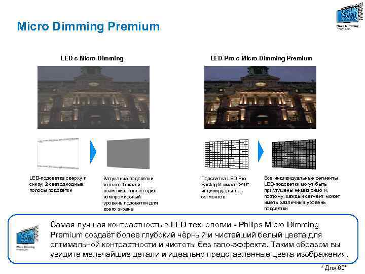 Micro Dimming Premium LED с Micro Dimming LED-подсветка сверху и снизу: 2 светодиодные полосы