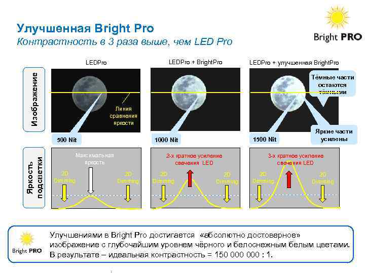 Улучшенная Bright Pro Контрастность в 3 раза выше, чем LED Pro LEDPro + Bright.