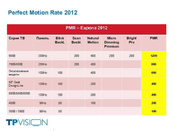 Perfect Motion Rate 2012 PMR – Европа 2012 Серия ТВ Панель Blink Backl. Scan