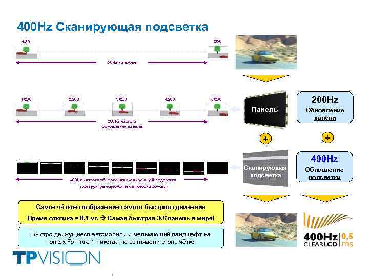 400 Hz Сканирующая подсветка 2/50 1/50 50 Hz на входе 1/200 2/200 3/200 4/200