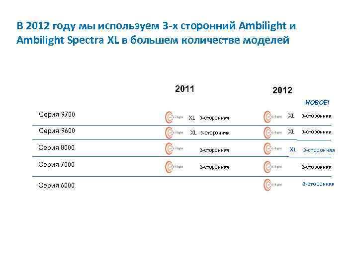 В 2012 году мы используем 3 -х сторонний Ambilight и Ambilight Spectra XL в