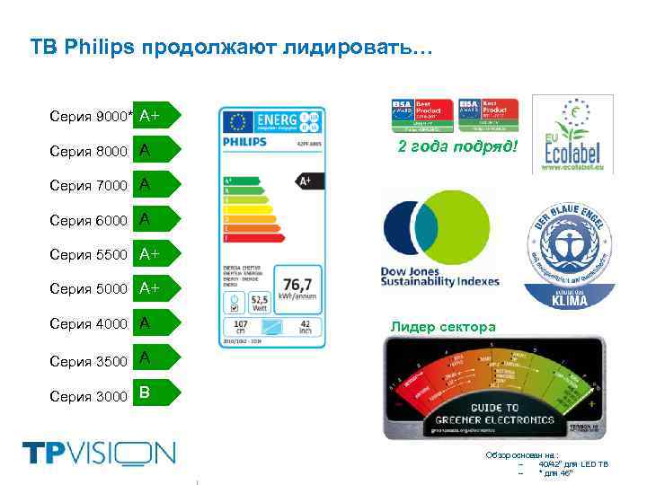 ТВ Philips продолжают лидировать… Серия 9000* A+ Серия 8000 A 2 года подряд! Серия