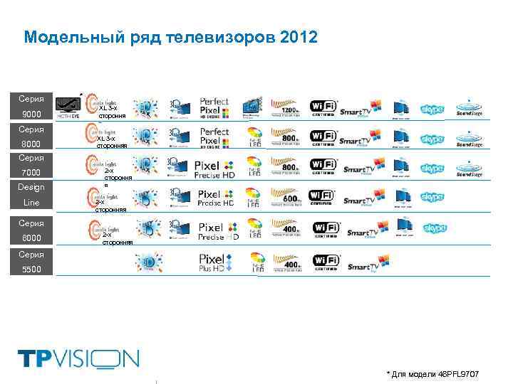 Модельный ряд телевизоров 2012 Серия 9000 Серия 8000 * XL 3 -х стороння я