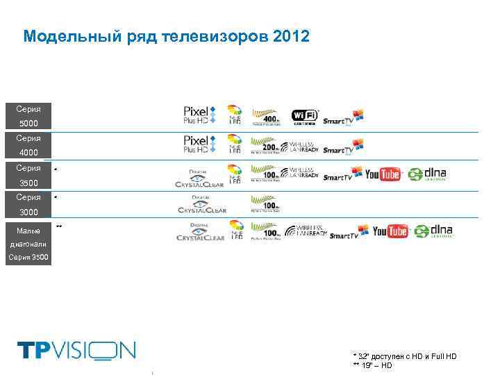 Модельный ряд телевизоров 2012 Серия 5000 Серия 4000 Серия * 3500 Серия * 3000