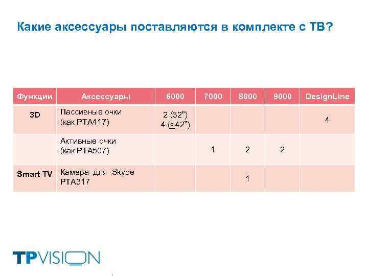 Какие аксессуары поставляются в комплекте с ТВ? Функции 3 D Аксессуары Пассивные очки (как
