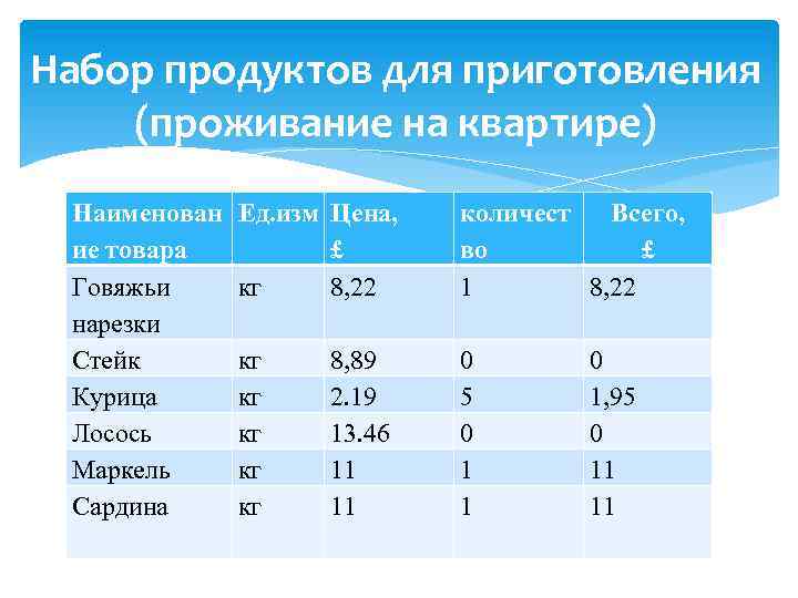 Набор продуктов для приготовления (проживание на квартире) Наименован ие товара Говяжьи нарезки Стейк Курица