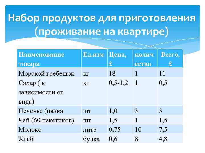 Набор продуктов для приготовления (проживание на квартире) Наименование товара Морской гребешок Сахар ( в