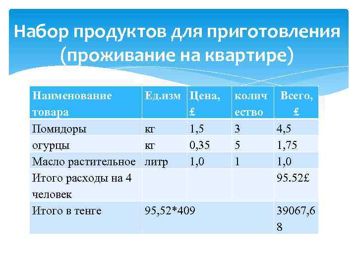 Набор продуктов для приготовления (проживание на квартире) Наименование товара Помидоры огурцы Масло растительное Итого