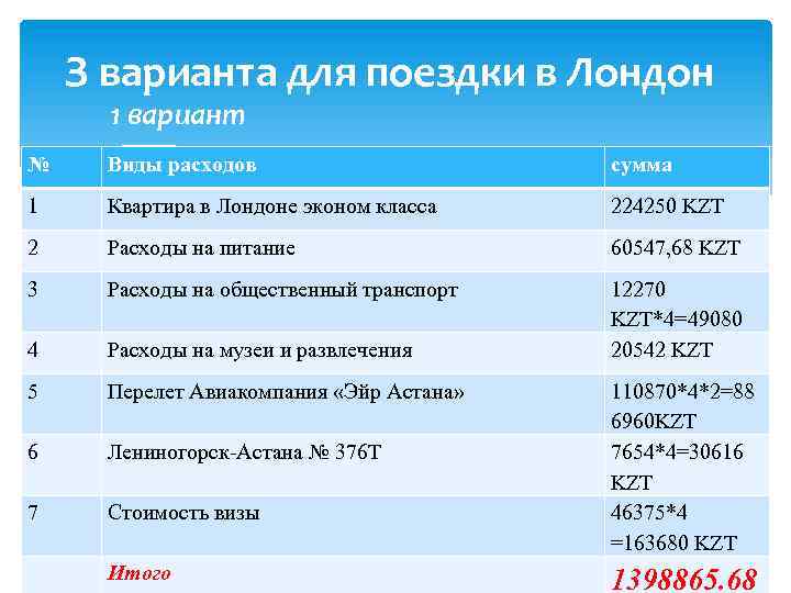 З варианта для поездки в Лондон 1 вариант № Виды расходов сумма 1 Квартира