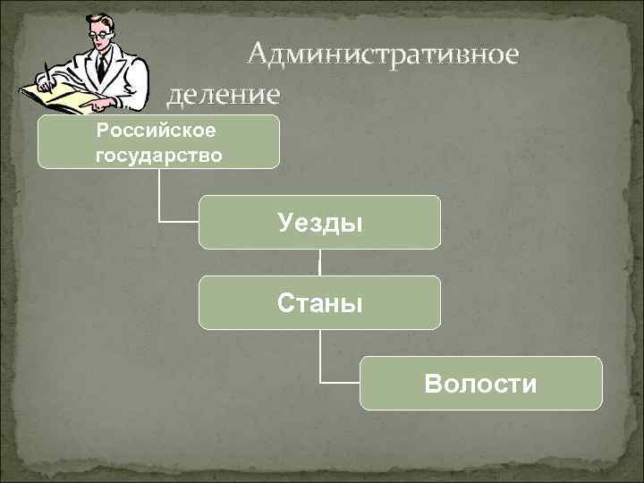 Административное деление Российское государство Уезды Станы Волости 