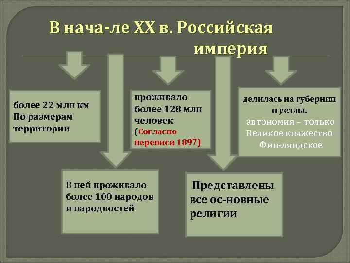 В нача ле XX в. Российская империя более 22 млн км По размерам территории