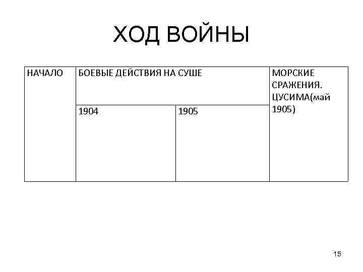 ХОД ВОЙНЫ НАЧАЛО БОЕВЫЕ ДЕЙСТВИЯ НА СУШЕ 1904 1905 МОРСКИЕ СРАЖЕНИЯ. ЦУСИМА(май 1905) 15