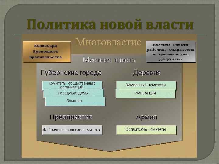 Политика новой власти 