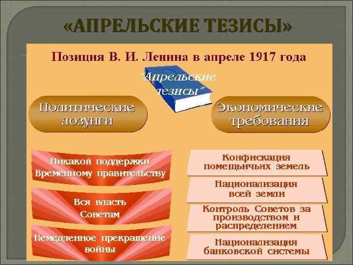  «АПРЕЛЬСКИЕ ТЕЗИСЫ» 