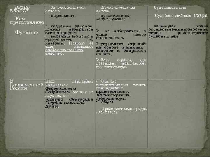 ВЕТВЬ ВЛАСТИ Кем представлено Функции В Современной России Судебная власть Законодательная власть парламент. Исполнительная