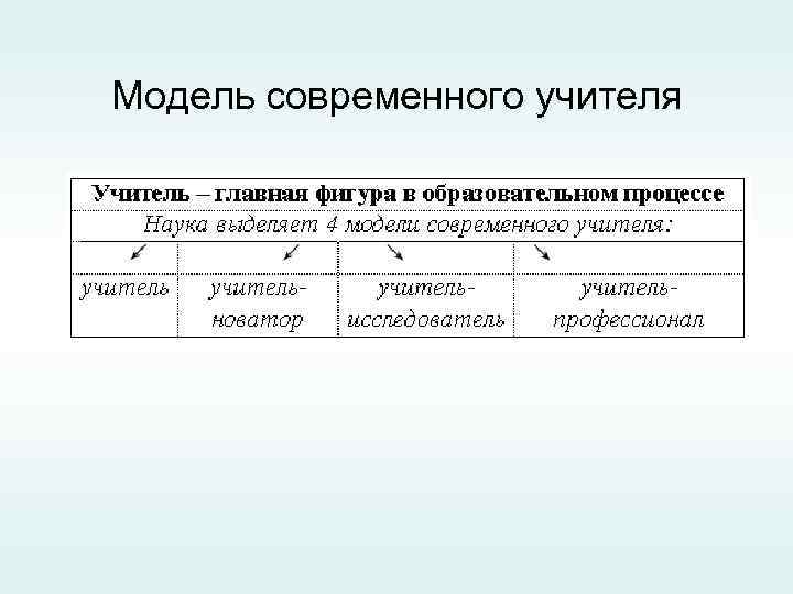 Модель современного учителя 