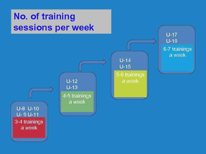 No. of training sessions per week U-17 U-19 U-14 U-15 U-12 U-13 4 -5