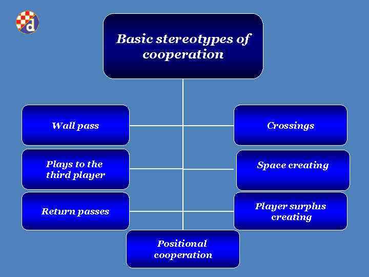 Basic stereotypes of cooperation Wall pass Crossings Plays to the third player Space creating