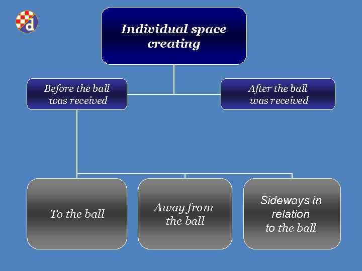 Individual space creating Before the ball was received To the ball After the ball