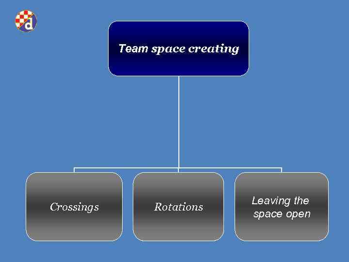 Team space creating Crossings Rotations Leaving the space open 