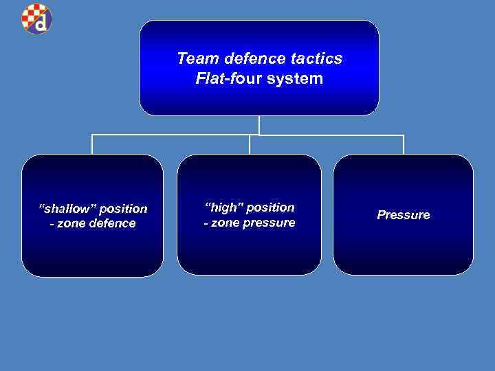 Team defence tactics Flat-four system “shallow” position - zone defence “high” position - zone