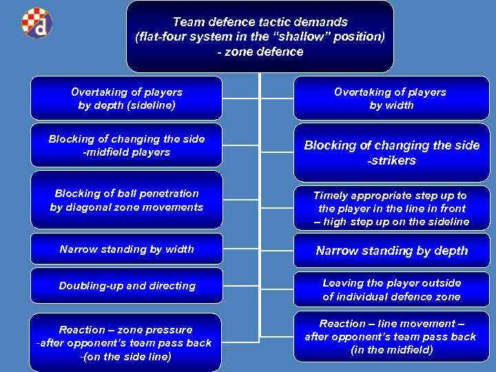 Team defence tactic demands (flat-four system in the “shallow” position) - zone defence Overtaking