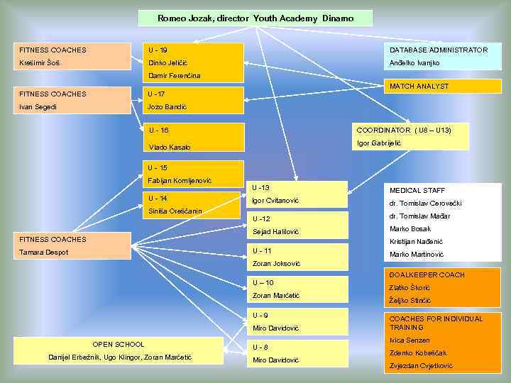 Romeo Jozak, director Youth Academy Dinamo FITNESS COACHES U - 19 DATABASE ADMINISTRATOR Krešimir