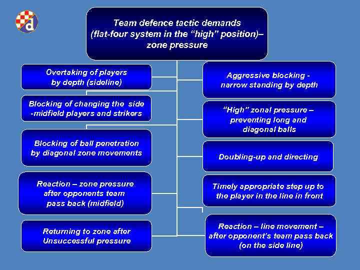 Team defence tactic demands (flat-four system in the “high” position)– zone pressure Overtaking of