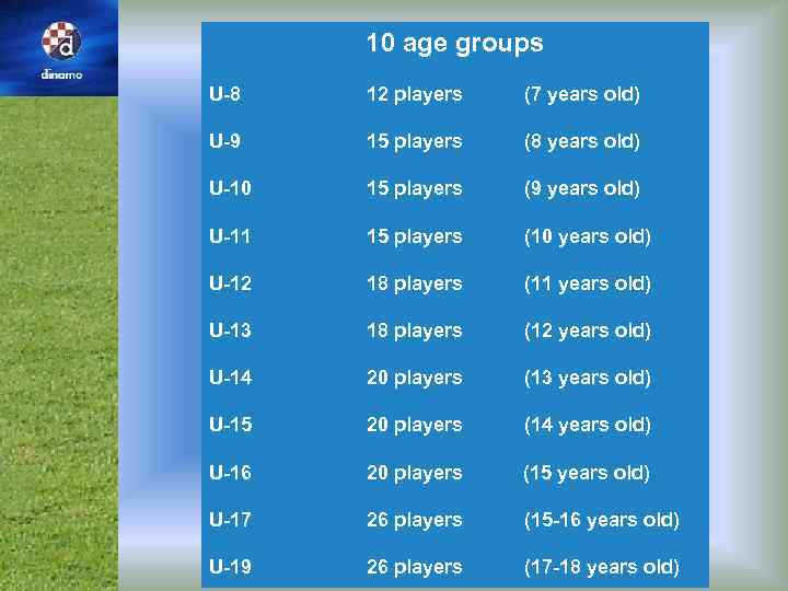 10 age groups U-8 12 players (7 years old) U-9 15 players (8 years