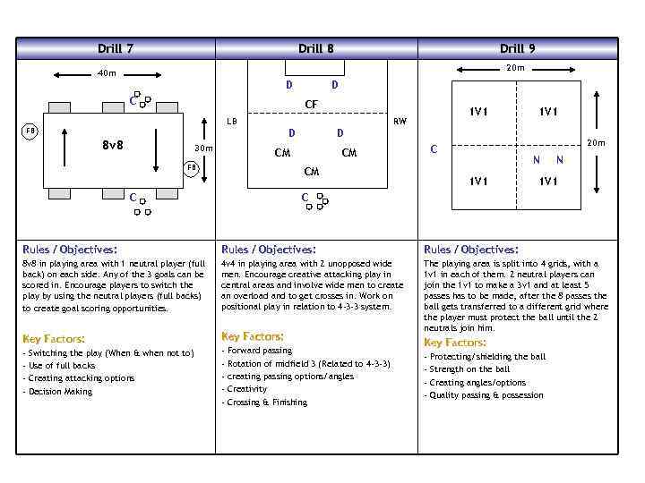 Drill 7 Drill 8 Drill 9 20 m 40 m D CF LB FB