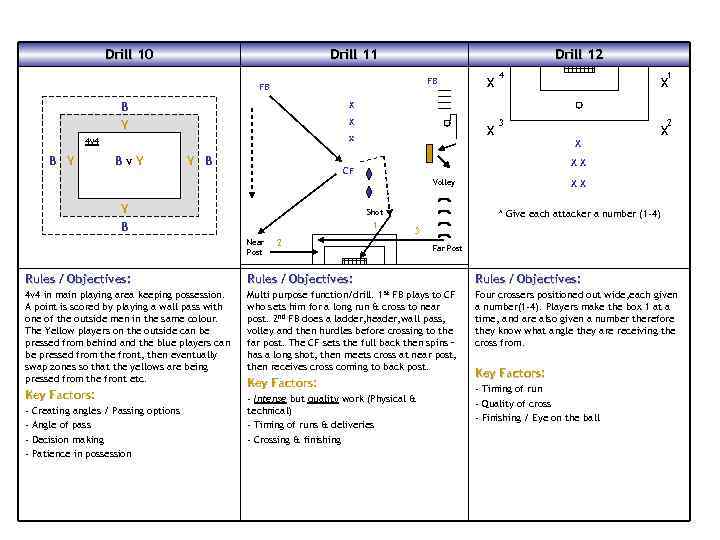 Drill 10 Drill 11 Drill 12 FB FB X X x 4 v 4