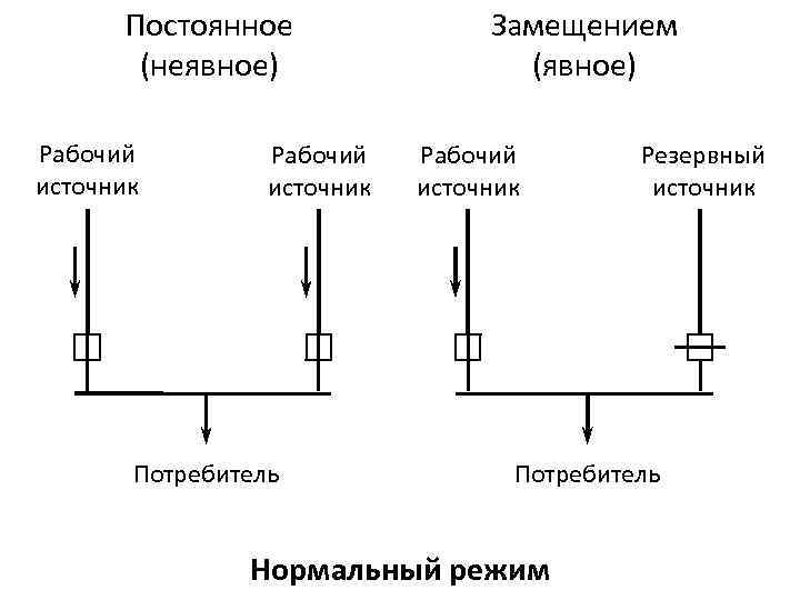 Постоянное (неявное) Рабочий источник Потребитель Замещением (явное) Рабочий источник Резервный источник Потребитель Нормальный режим