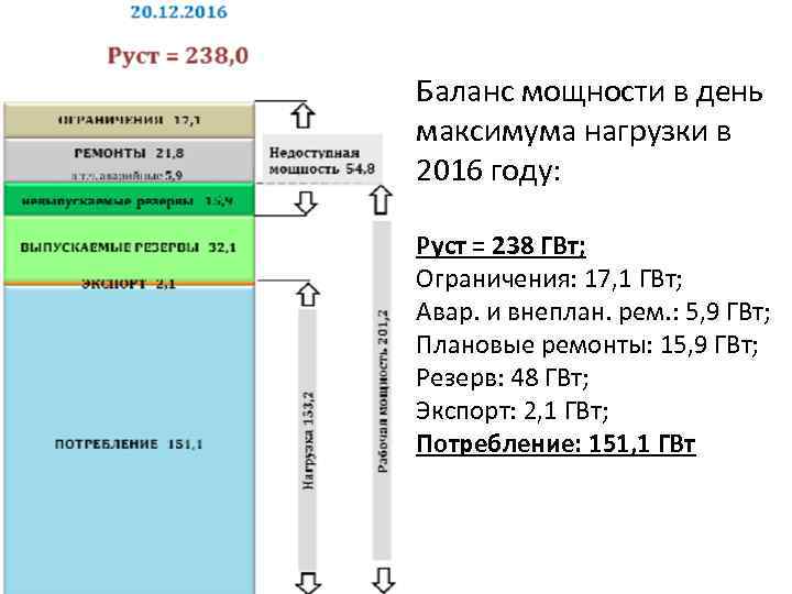 Баланс мощности в день максимума нагрузки в 2016 году: Руст = 238 ГВт; Ограничения: