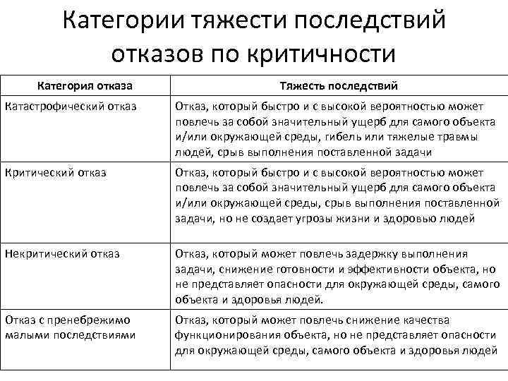 Категории тяжести последствий отказов по критичности Категория отказа Тяжесть последствий Катастрофический отказ Отказ, который