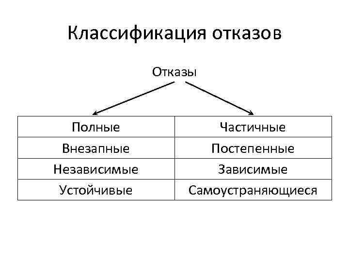 Классификация отказов Отказы Полные Внезапные Независимые Устойчивые Частичные Постепенные Зависимые Самоустраняющиеся 