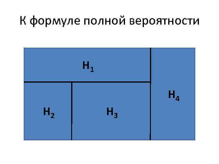 К формуле полной вероятности Н 1 Н 4 Н 2 Н 3 