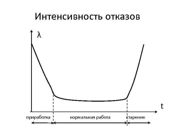 Интенсивность отказов λ t приработка нормальная работа старение 