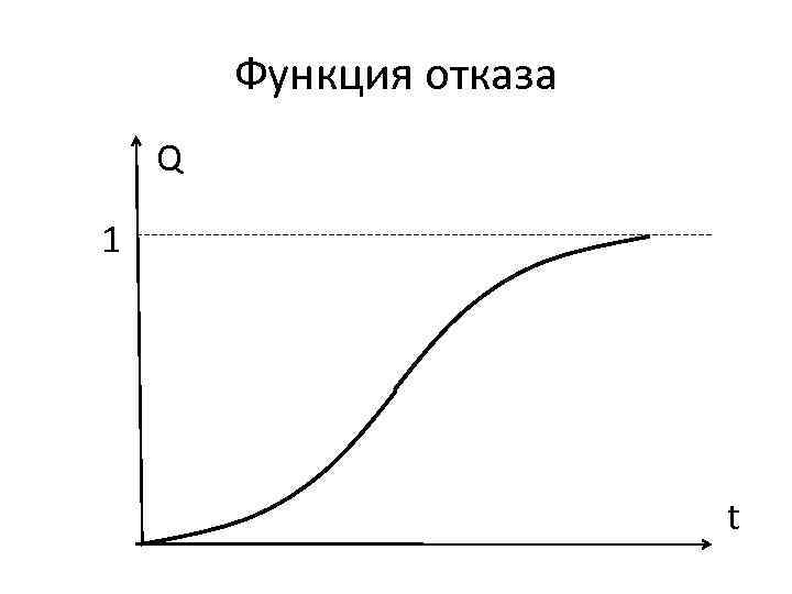 Функция отказа Q 1 t 