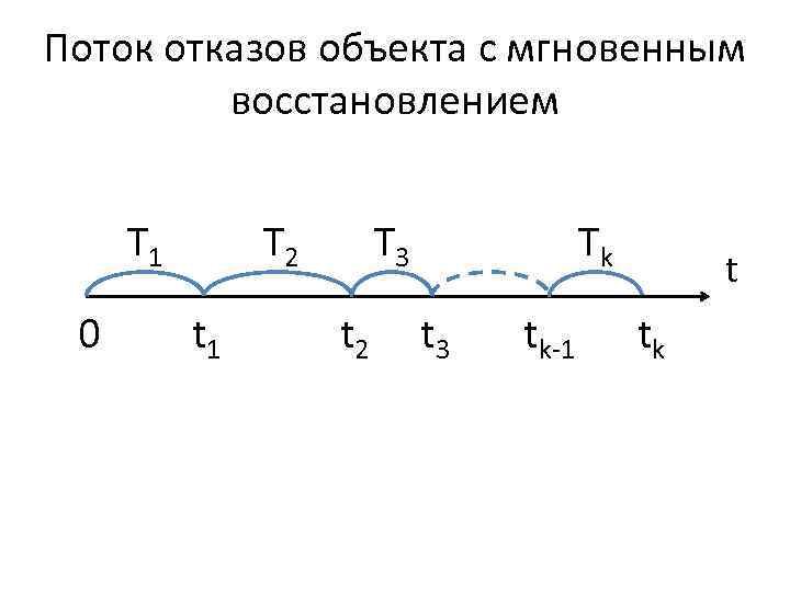 Поток отказов объекта с мгновенным восстановлением Т 1 0 Т 2 t 1 Т